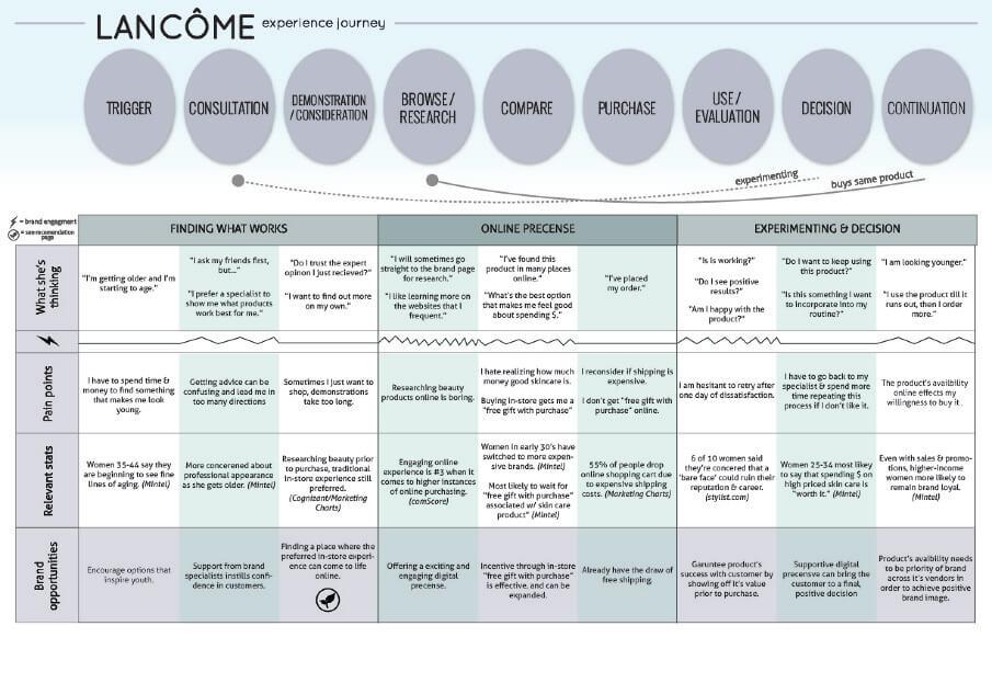 lancome cx journey