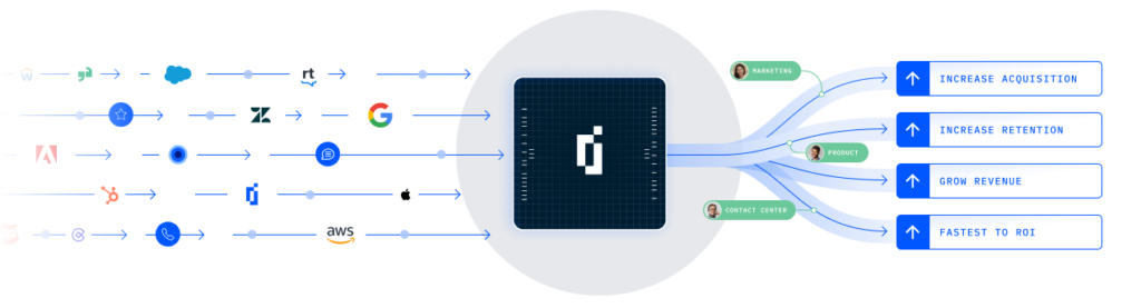 Data from multiple sources being sorted to realize benefits such as increased acquisition and retention.