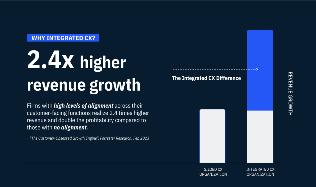 A chart showing that an integrated cx organization realizes 2.4x higher revenue growth than one who does not.