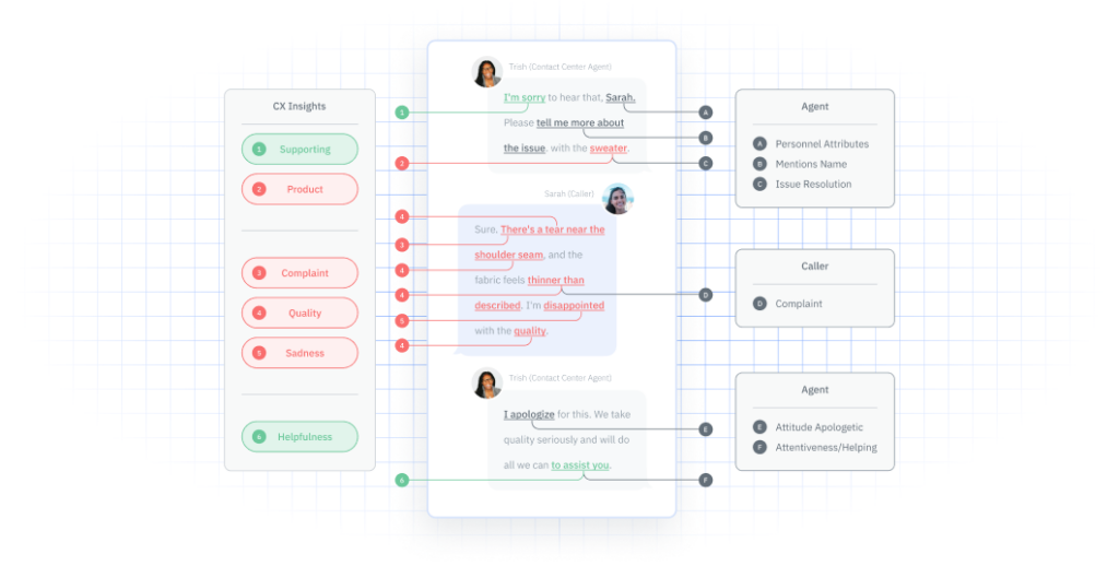 An example of AI customer feedback processing in a contact center. 